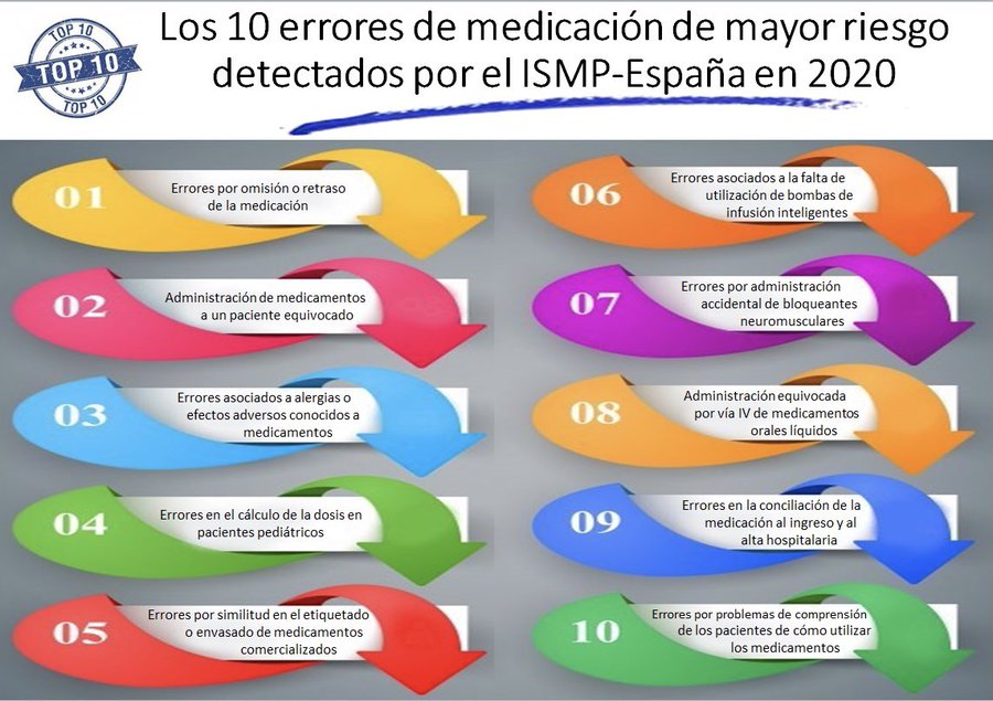 Los 10 errores de medicación de mayor riesgo detectados en 2020 y cómo evitarlos