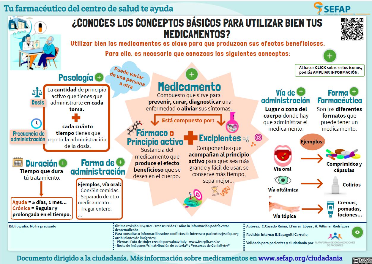 Conceptos básicos para utilizar bien tusmedicamentos