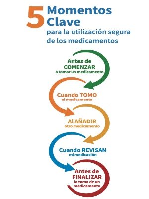 5_momentos_clave_uso_seguro_medicamentos_triptico